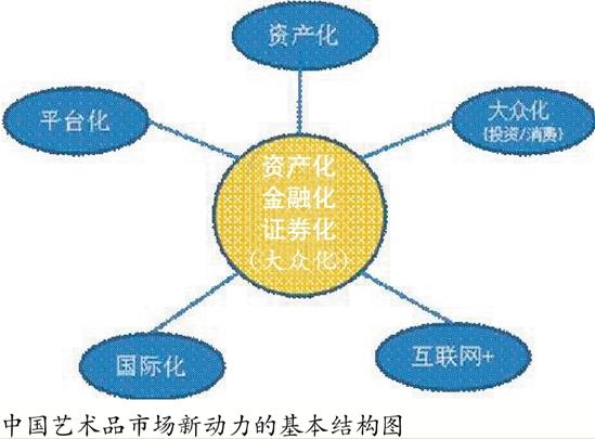 中国艺术品市场态势分析