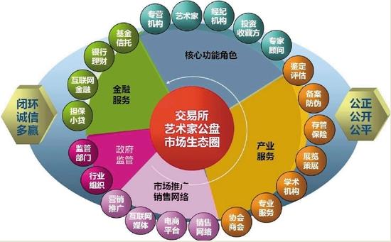 中国艺术品产业需重塑发展模式